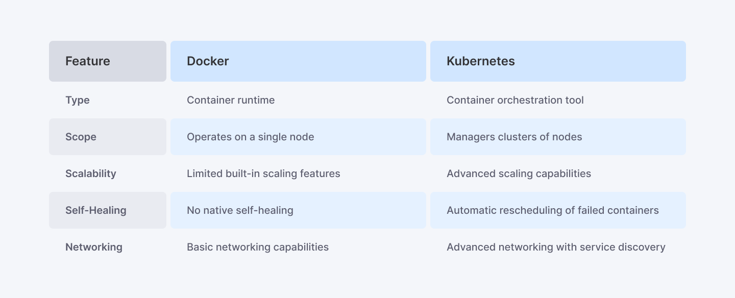 Docker vs Kubernetes table comparison